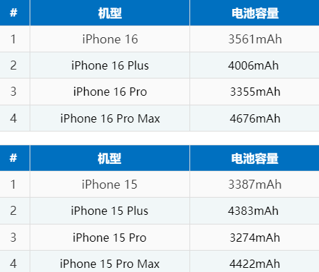 漯河苹果16电池维修分享iPhone16系列电池容量是多少 